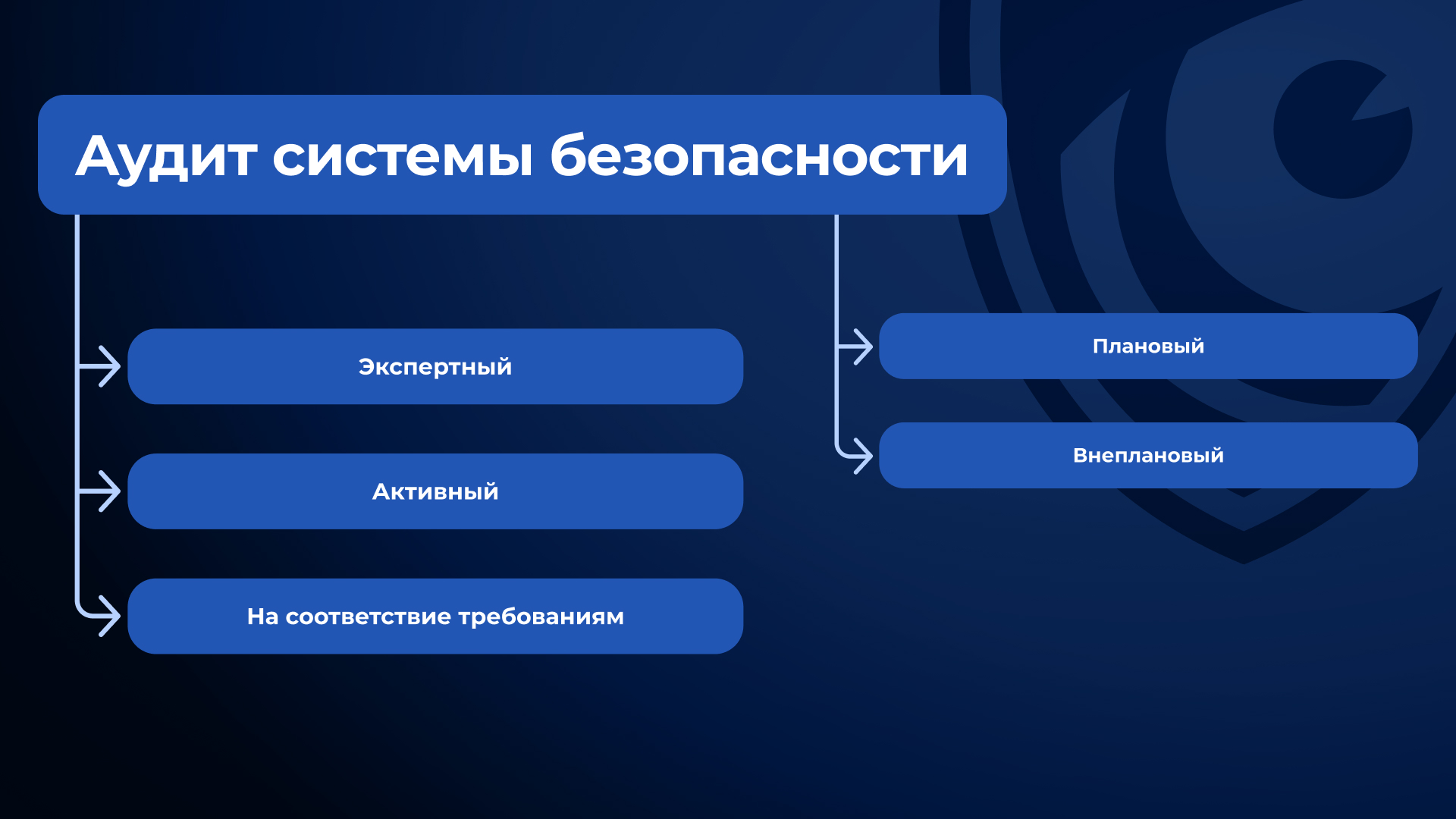 Аудит системы информационной безопасности